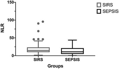 Are Leukocyte and Platelet Abnormalities and Complete Blood Count Ratios Potential Prognostic Markers in Canine Sepsis?